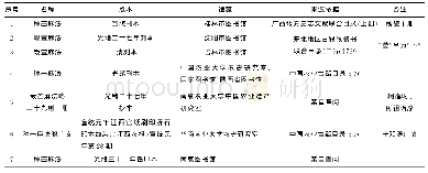 《表1《种苎麻法略》版本及馆藏表》