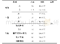 《表1 高职院校创新创业教育问卷调查学生样本分布》