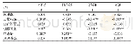《表5 非体育专业2015级男生BMI与体质测试指标相关性》