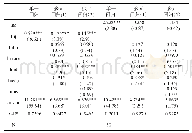 《表3 单一回归与多元回归分析结果》