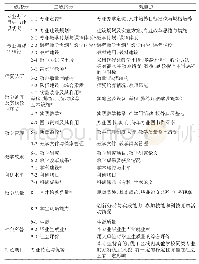 《表1 安徽省普通本科高校音乐专业综合评价指标体系》