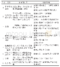 《表1 C语言程序设计课程内容模块化设计》