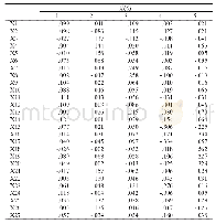 表4 成分得分系数矩阵：皖江城市带与环鄱阳湖城市群城市竞争力实证分析