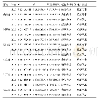 表4 中部地区旅游需求及旅游供给综合发展水平及耦合协调度