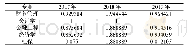 《表2《会计学原理》翻转课堂效率状况》