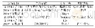 表1 2019年国内主要网络互动剧作品