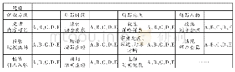 表二：记叙文评价量表：洪宗礼写作教育思想的应用建构与实践——基于农村初中学校写作教学的实践优化