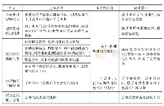 表1“蚕丝”学习流程：初中化学创意课程“蚕丝”教学案例