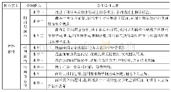 表1 初中“生物学核心素养”的理性思维水平划分