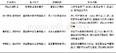 《表2 上海旅游高等专科学校酒店管理专业各培养阶段课程设置》