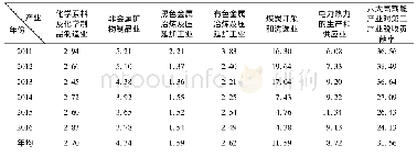 《表2 河南省六大高载能产业对第二产业税收贡献率情况表 (2011～2016年)》