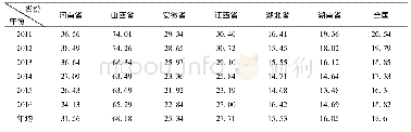 《表3 中部六省六大高载能产业税收对第二产业税收贡献率情况表 (2011～2016年)》