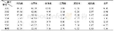 《表8 中部六省煤炭开采和洗选业税收贡献率比较情况表 (2011～2016年)》