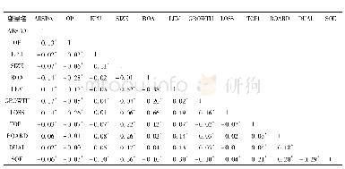 表3 相关系数矩阵：经济政策不确定性与审计质量
