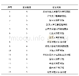 表1 大学生校园生活数据研究发文量前15位的发文机构统计