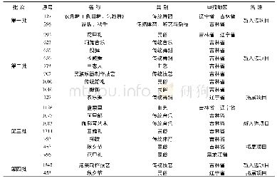 《表1 朝鲜族国家级非遗入选项目》