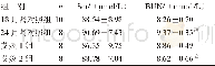 《表3 各组大鼠血清CRE、BUN水平比较 (±s)》