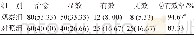 《表3 2组临床疗效结果比较 (n=150)》