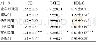 《表4 6组大鼠血清中TG、T-CHO及HDL-C含量比较 (±s, n=10)》