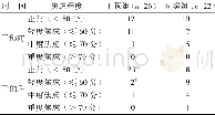 《表1 2组叙事护理模式干预前后焦虑情况比较》