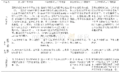 《表1 北大医学图书馆、上海中医药大学图书馆、浙江中医药大学图书馆与我馆馆藏图书分类比较》