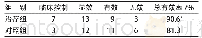 表3 2组临床疗效结果比较 (n=32)