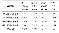 《表3 2014—2016年4家民办高校学报综合影响因子》