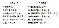 《表1 初级职称和中级职称会计实务大纲比较表》