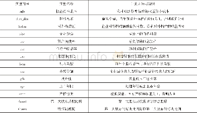 《表1 变量定义及说明：市场地位、企业捐赠与权益资本成本》