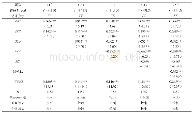 《表2 静态面板模型估计结果》