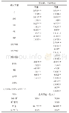 《表8 模型回归结果：信息化战略、IT治理与企业绩效》