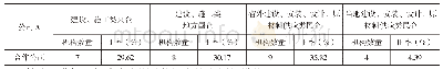 《表7 与融资平台公司A合作的各类基建公司家数及各类投资规模占总投资规模比率 (2017年)》