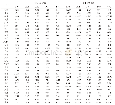 《表3 1994—2017年各省收支预算偏离的变化 (%)》