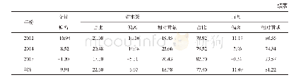 《表6 全省支出预算偏离在省本级和市县层面的分解情况 (%)》