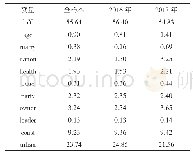 《表1 0 各变量对财富差距的贡献度分解结果 (%)》