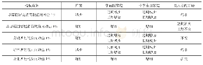 《表2 单一税收政策独立冲击对产出与家庭收入及其分配差距效应的影响方向》