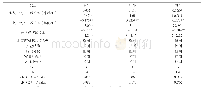 《表3 不同区域的异质性回归结果》