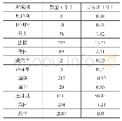 《表2 样本企业所属国家分布情况》