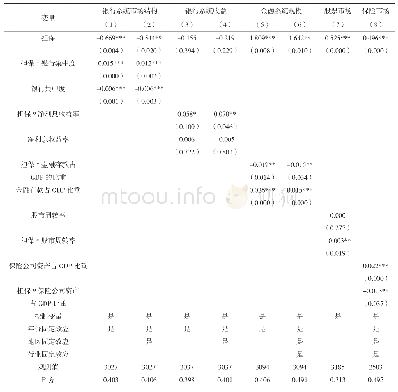 《表7 金融发展、政府担保与私人部门投资激励》
