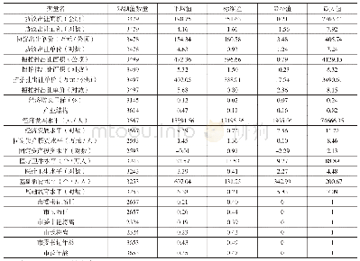 表2 各变量的描述性统计