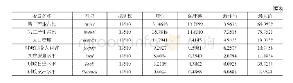 《表1 变量的描述性统计》