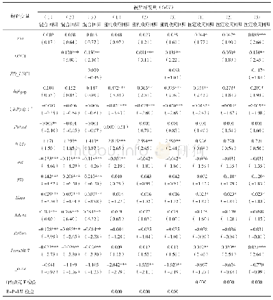 《表2 基准回归结果：环境分权、地方政府竞争与绿色发展》