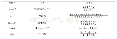 表1 变量定义表：财政分权、金融分权与地方经济增长的空间关联