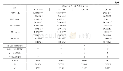 表2 经济波动对企业所得税影响的回归结果