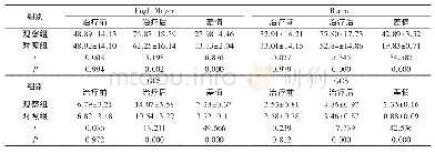 《表2 2 组肢体功能、日常生活能力、昏迷程度和预后评分比较 (, 分)》