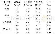 《表2 空白样品加标回收率》