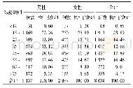 表5 长治市2012—2018年肺结核性别、年龄构成