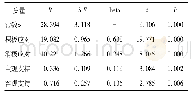 《表2 食管癌患者心理弹性与社会支持和应对各维度多元回归结果》