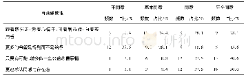 表3“00后”大学生自我感受性调查结果