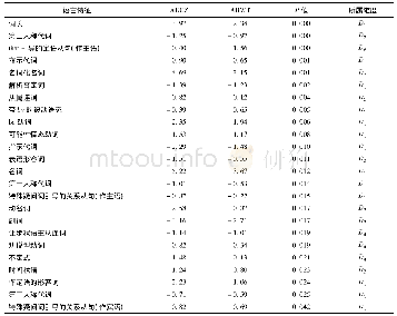 表2 具有24个显著差异的语言特征